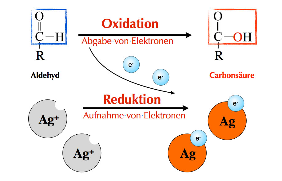 Die Tollens-Probe beruht auf der Reduktion von Ag+-Ionen zu Ag-Atomen