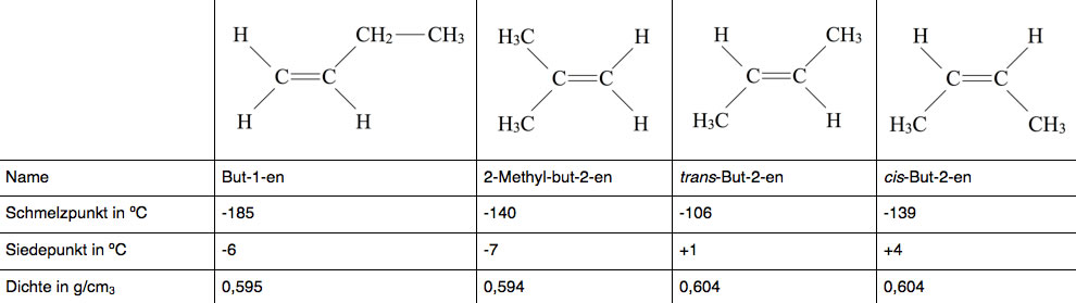 Die vier Buten-Isomere