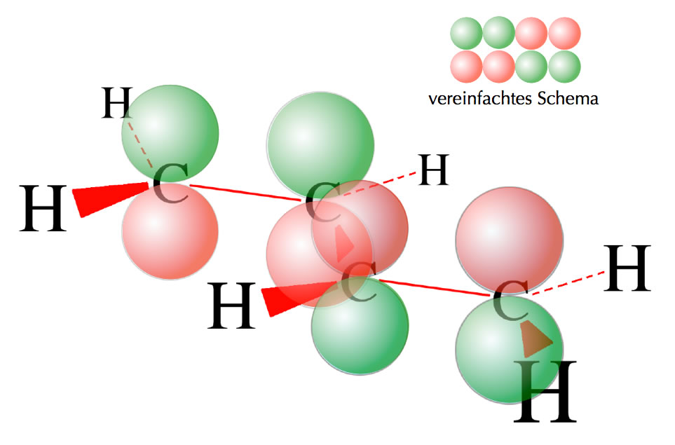 Anordnung der oberen Lappen der vier pz-Orbitale: + + - -