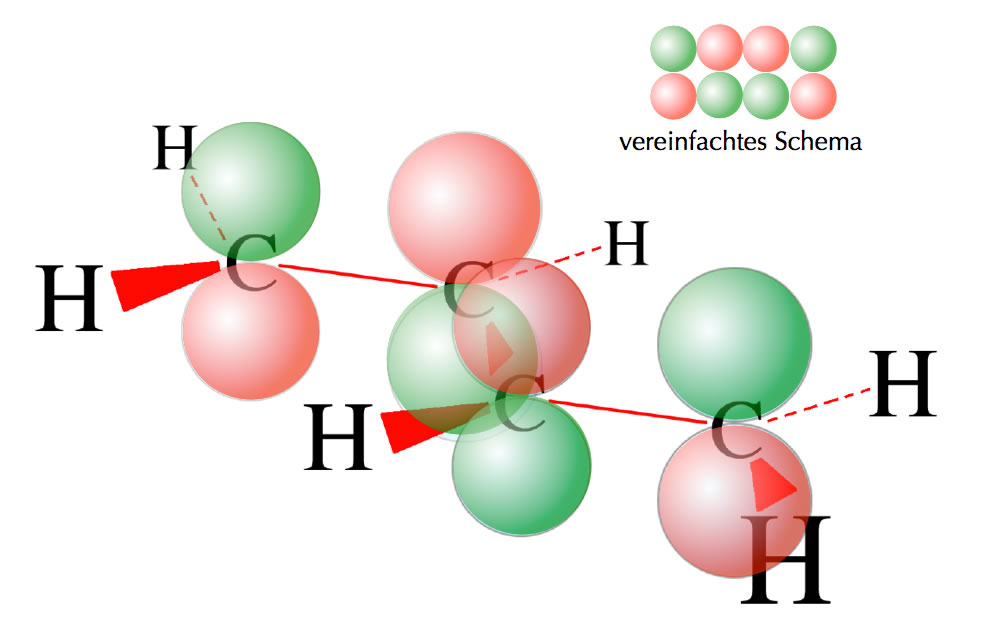 Anordnung der oberen Lappen der vier pz-Orbitale: + - - +