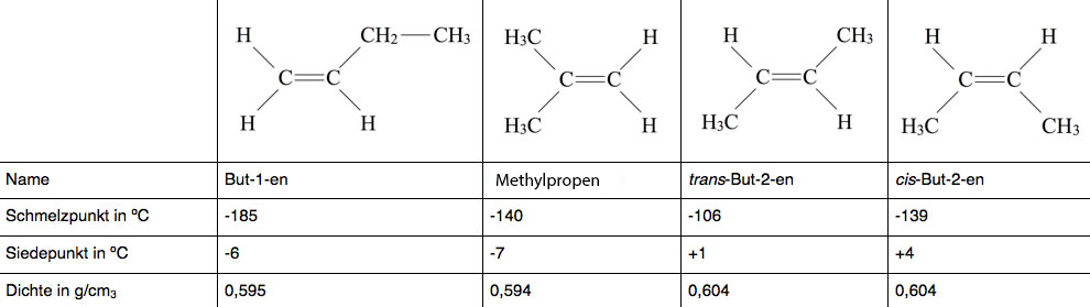 Die vier Buten-Isomere