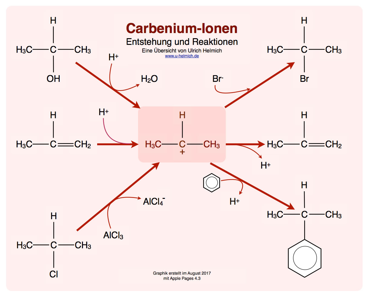 Entstehung und Reaktionen von Carbenium-Ionen, jeweils drei Möglichkeiten