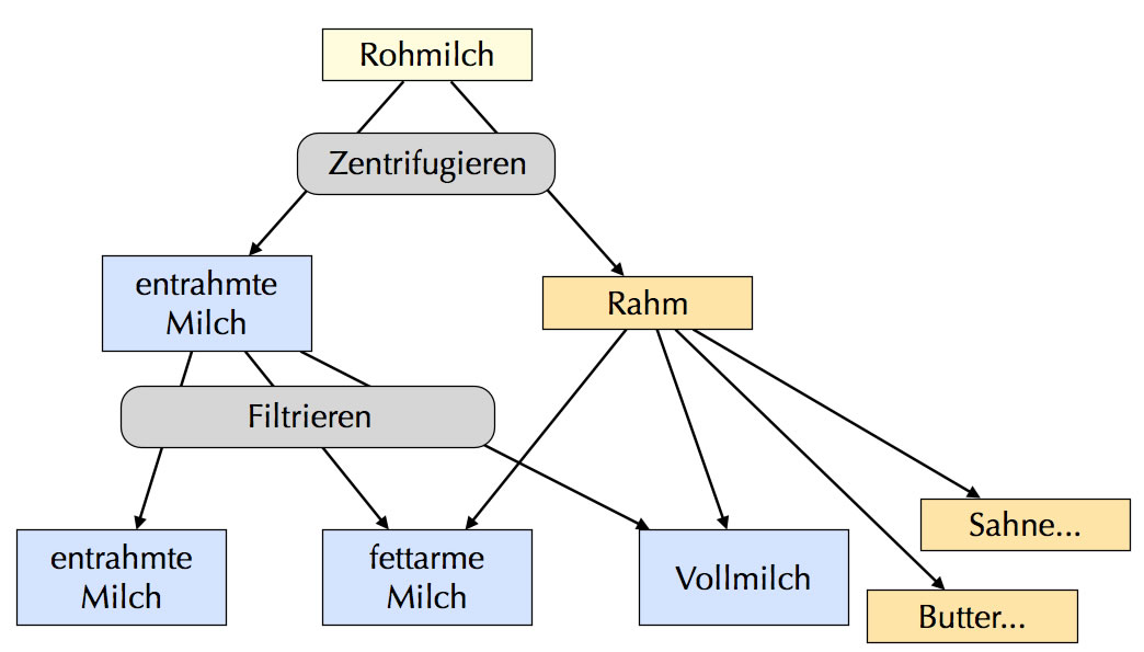 Von der Rohmilch zu den einzelnen Milchsorten