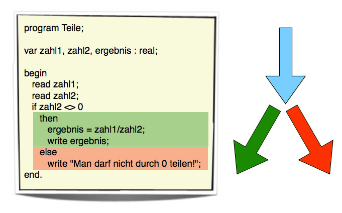 Pascal-Quelltext fr das Programm Teile