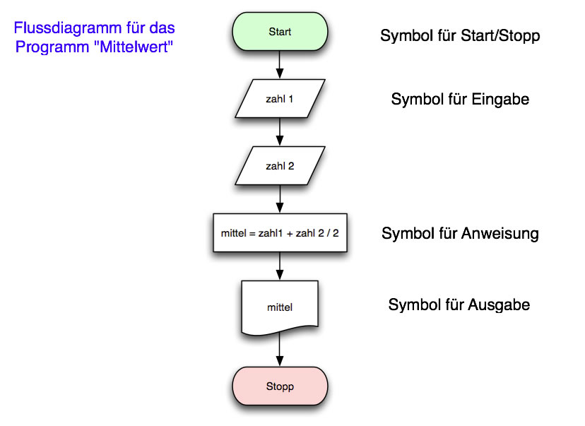 Flussdiagramm für das Programm "Mittelwert"