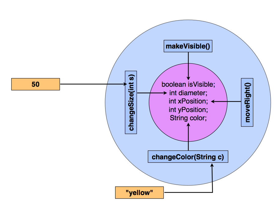 Datenkapselung und manipulierende Methoden mit/ohne Parameter. Weitere Erläuterungen siehe Text...