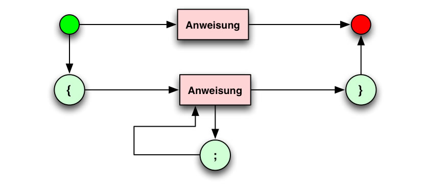 Syntaxdiagramm einer Anweisungsliste