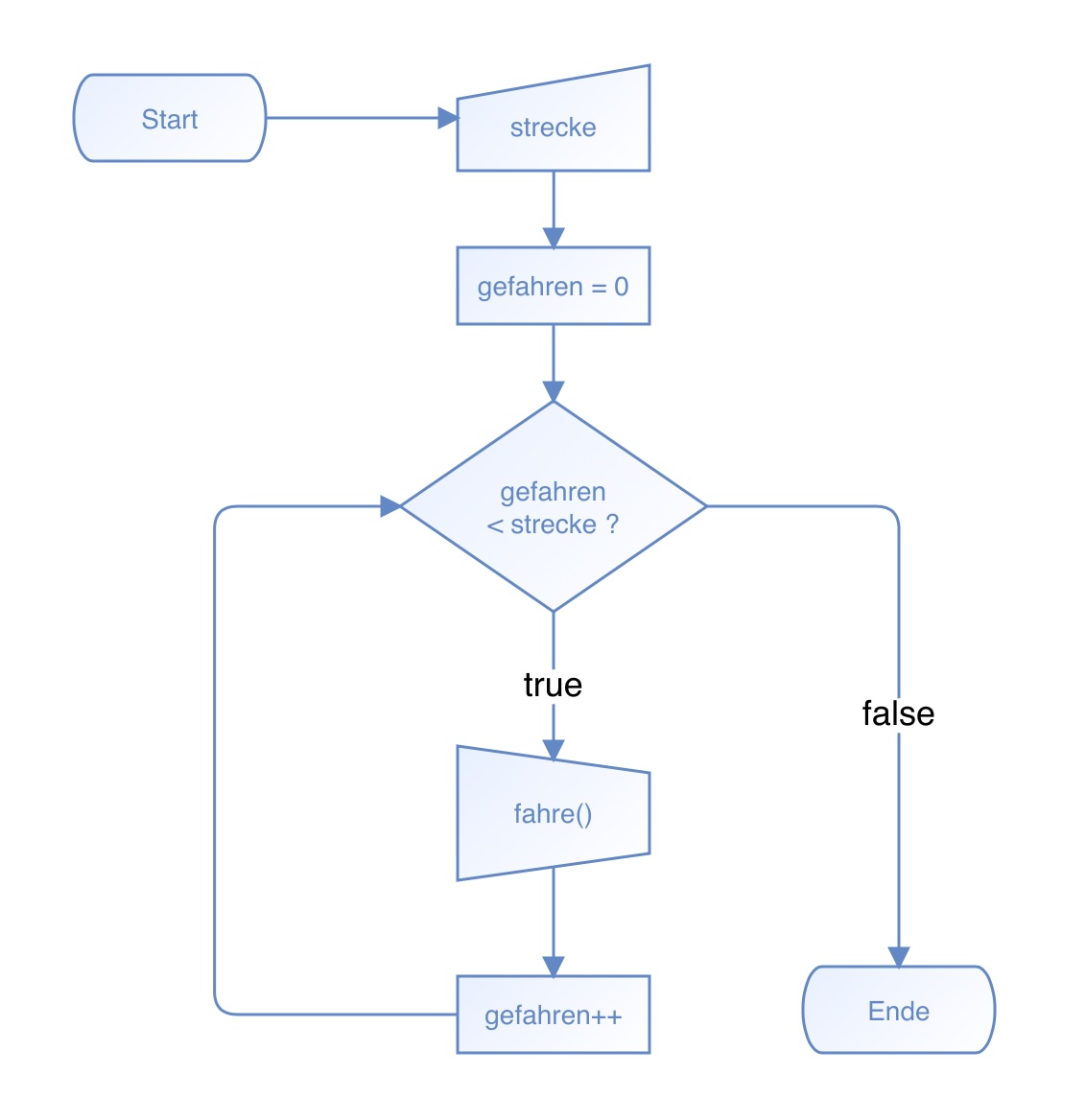 Flussdiagramm der Methode fahre(int strecke)