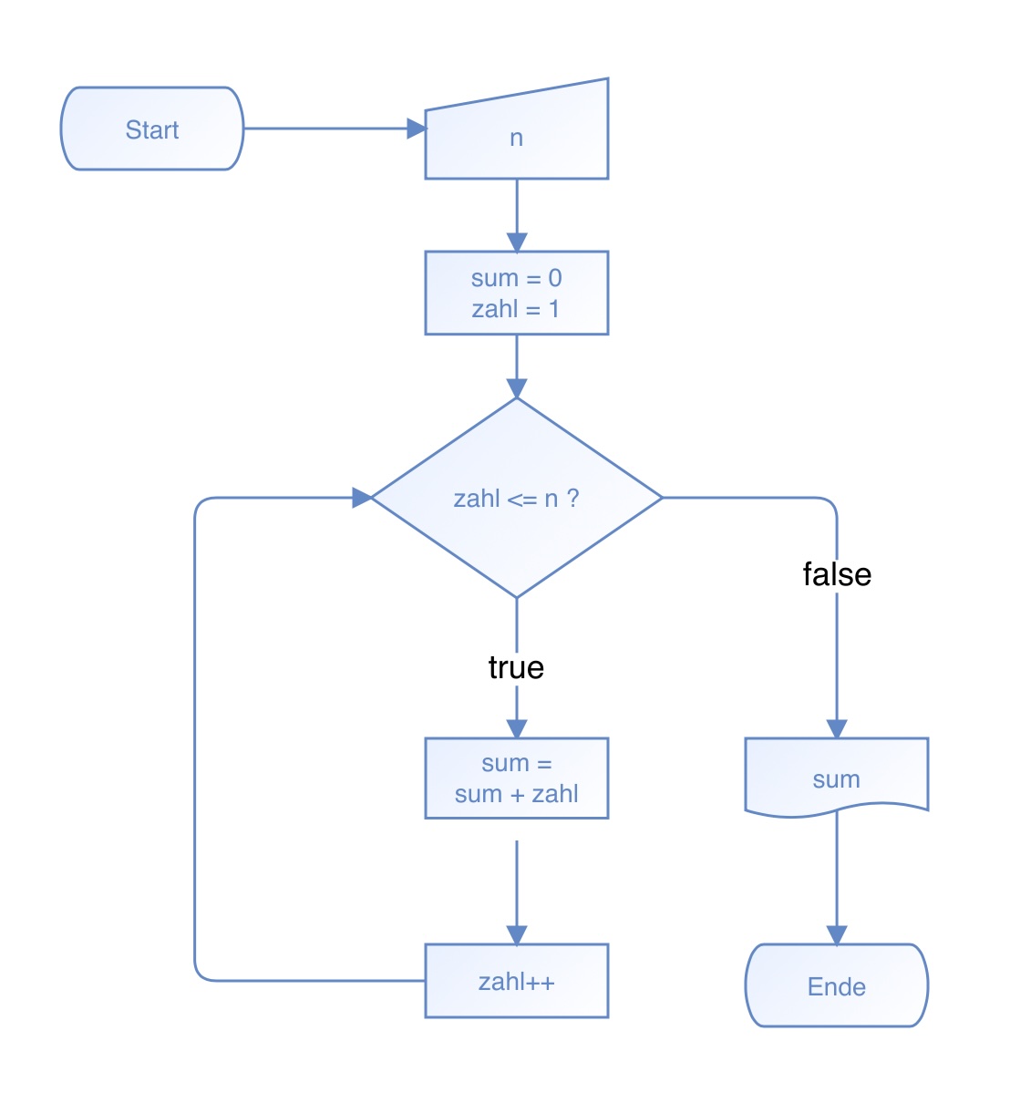 Flussdiagramm der Methode getSumme(int n)