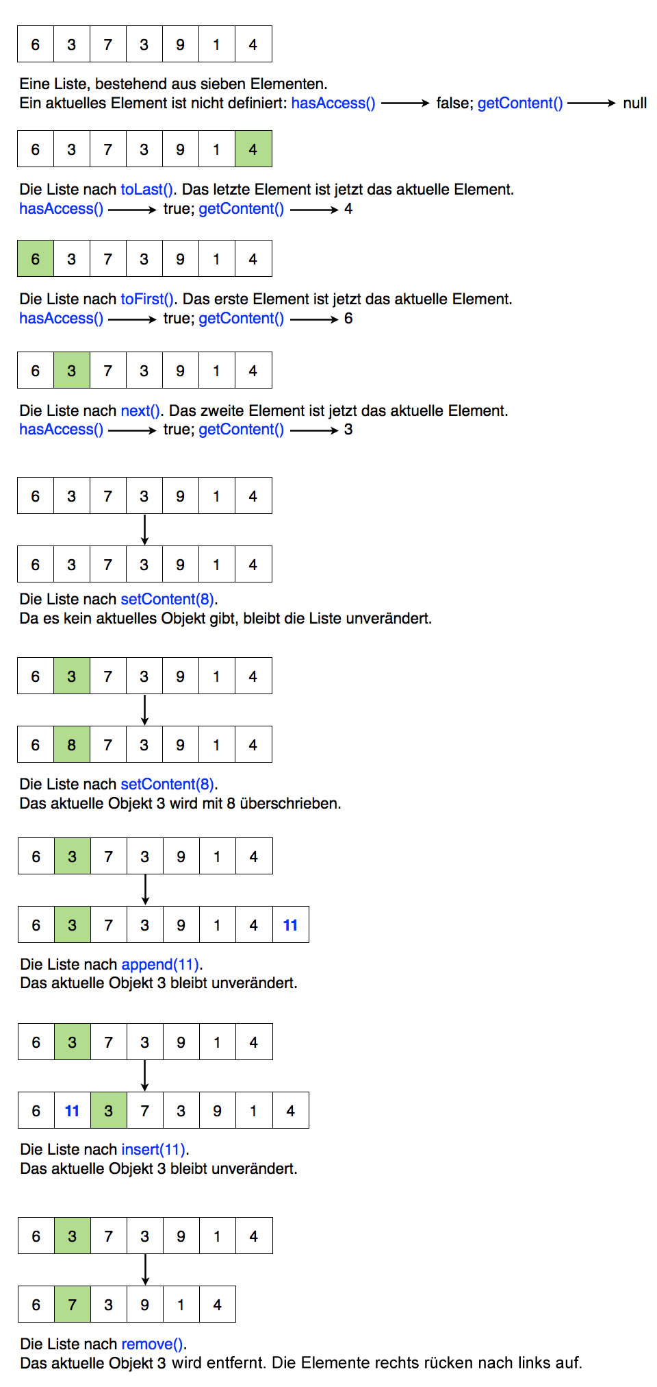 Veranschaulichung der Listen-Operationen