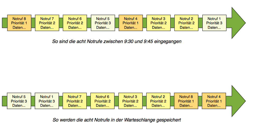 Eine priority queue nach Einfügen von 5 Elementen