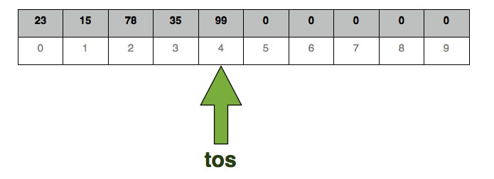 Der Stack nach Ausführung der Operationen  push(23), push(15), push(78), push(35), push(99).