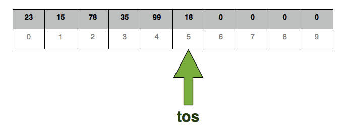 Der Stack nach Ausführung der zusätzlichen Operation push(18).