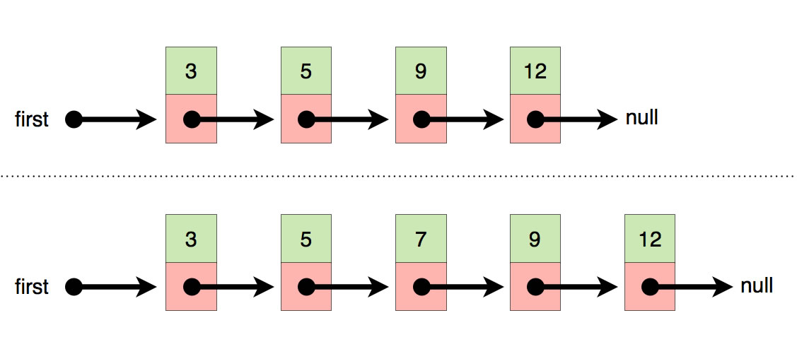 Einfügen der Zahl 7 in die Liste 3 - 5- 9 - 12 führt zu 3 - 5 - 7 - 9 - 12