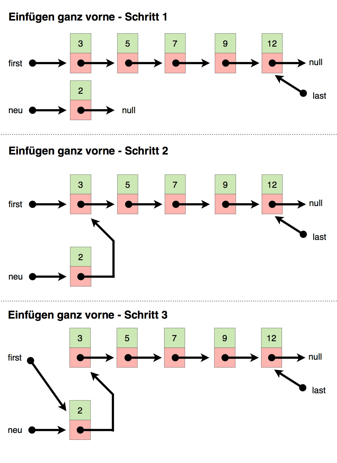 Einfügen ganz vorne im Kästchenschema