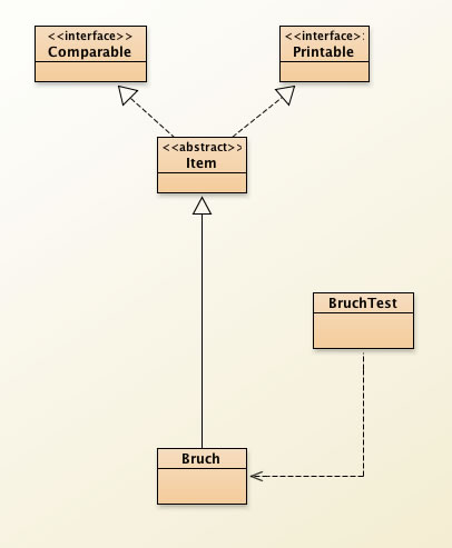 Das BlueJ-Klassendiagramm mit den Klassen Comparable, Printable, Item, Bruch und Bruchtest.