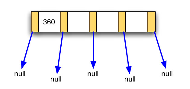 Ein B-Baum, bestehend aus einem Knoten mit 4 Plätzen, von denen der erste mit der Zahl 360 besetzt ist.