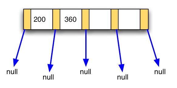 Nach Einfügen der Zahl 200