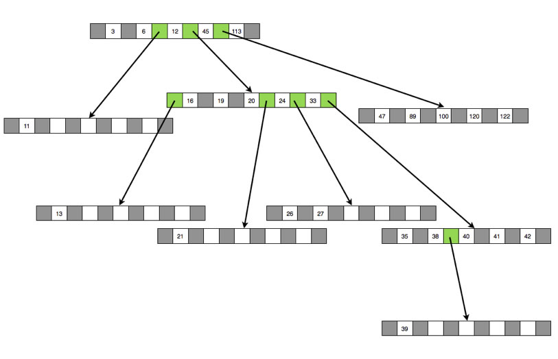 Der entstandene B-Baum mit 9 Knoten in 4 Ebenen