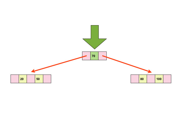 Aufteilung des Knotens in drei neue Knoten