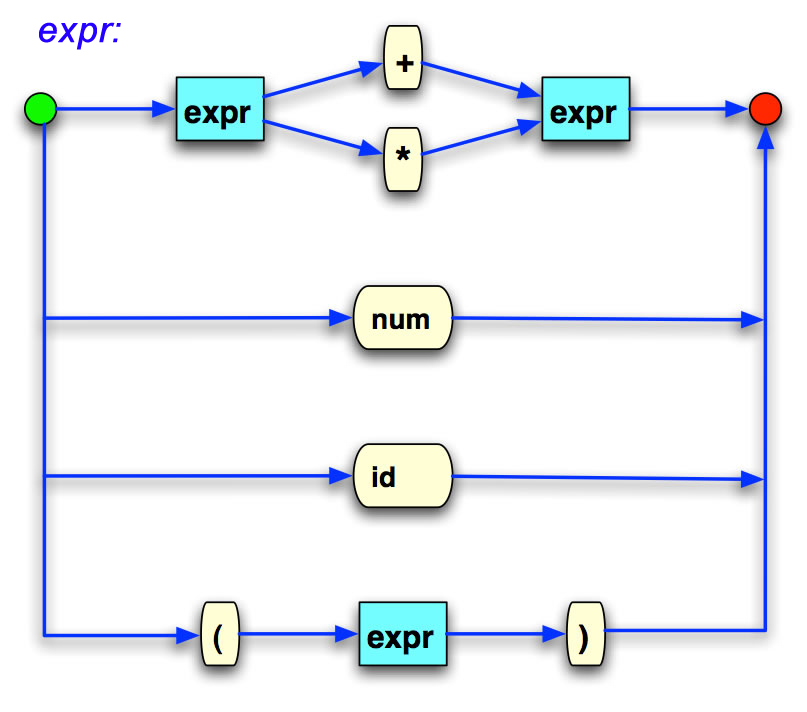 Ein Syntaxdiagramm für arithmetische Ausdrücke