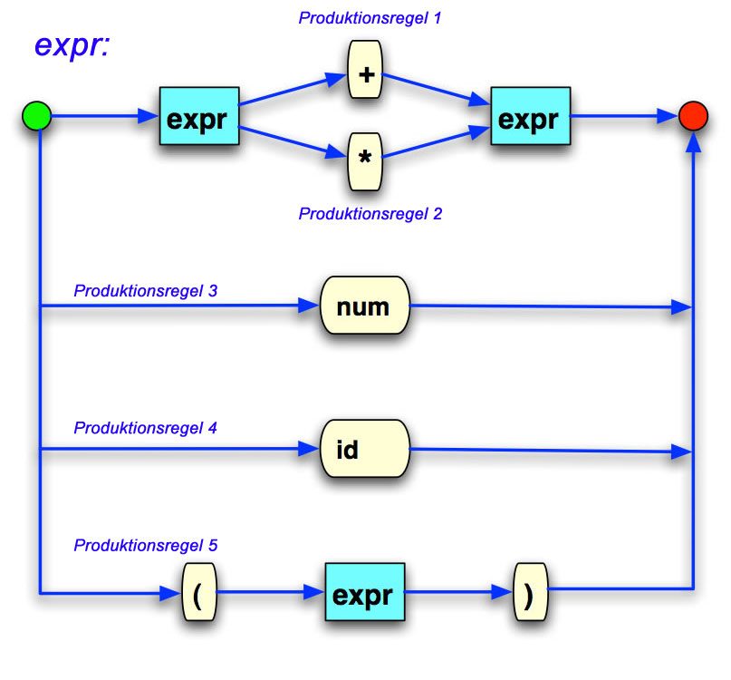 Ein Syntaxdiagramm für arithmetische Ausdrücke